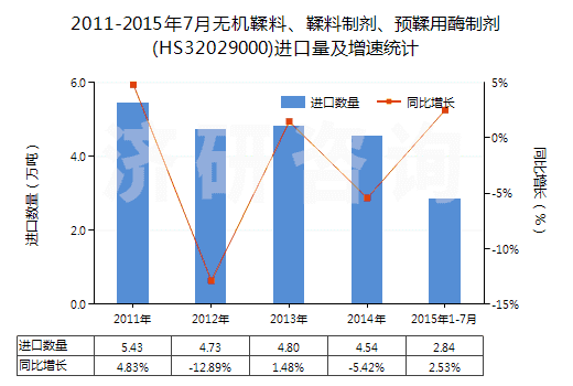 2011-2015年7月無機鞣料、鞣料制劑、預(yù)鞣用酶制劑(HS32029000)進口量及增速統(tǒng)計